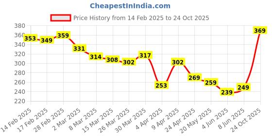 myntra.com glitchez Urban Grace Printed Oversized T-shirt glitchez Price History Graph from 14 Feb 2025 to 24 Oct 2025