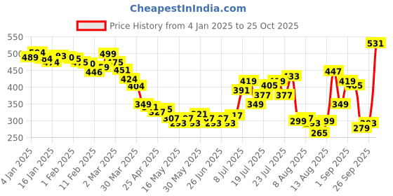myntra.com glitchez Urban Halo Typography Polo Collar T-shirt glitchez Price History Graph from 4 Jan 2025 to 25 Oct 2025