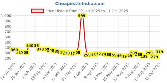 myntra.com glitchez Urban High-End Printed Oversized T-shirt glitchez Price History Graph from 12 Jan 2025 to 11 Oct 2025