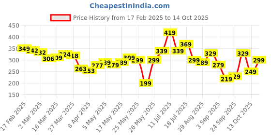 myntra.com glitchez Urban High-End Printed Oversized T-shirt glitchez Price History Graph from 17 Feb 2025 to 14 Oct 2025