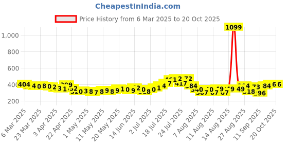 myntra.com glitchez Urban Mesh Printed Crop Top glitchez Price History Graph from 6 Mar 2025 to 19 Oct 2025