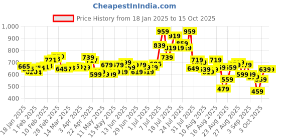 myntra.com glitchez Urban Mirage Breezy Mesh Dress glitchez Price History Graph from 18 Jan 2025 to 14 Oct 2025