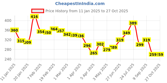 myntra.com glitchez Urban Mood Printed Oversized T-shirt glitchez Price History Graph from 11 Jan 2025 to 27 Oct 2025
