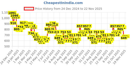 myntra.com glitchez Urban Muse Conversational Cardigan glitchez Price History Graph from 24 Dec 2024 to 22 Nov 2025