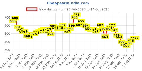 myntra.com glitchez Urban Pulse Breezy Boxy Shirt glitchez Price History Graph from 20 Feb 2025 to 13 Oct 2025