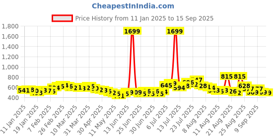 myntra.com glitchez Urban Rizz Printed Oversized Sweatshirt glitchez Price History Graph from 11 Jan 2025 to 15 Sep 2025
