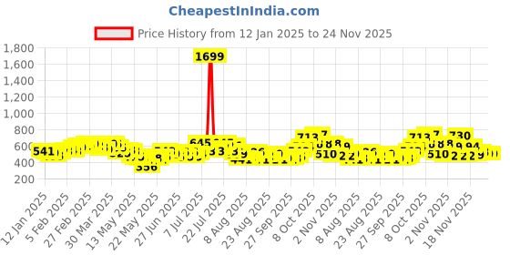 myntra.com glitchez Urban Rizz Printed Oversized Sweatshirt glitchez Price History Graph from 12 Jan 2025 to 24 Nov 2025