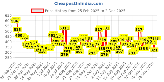 myntra.com glitchez Urban Savvy Melange Relaxed Fit T-shirt glitchez Price History Graph from 25 Feb 2025 to 2 Dec 2025