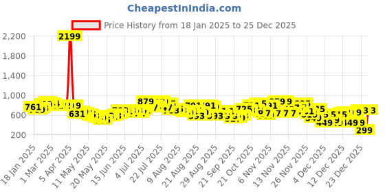 myntra.com glitchez Urban Savvy Printed Cotton Terry Oversized Hooded Sweatshirt glitchez Price History Graph from 18 Jan 2025 to 25 Dec 2025