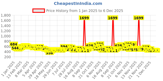 myntra.com glitchez Urban Savvy Printed Cotton Terry Oversized Sweatshirt glitchez Price History Graph from 1 Jan 2025 to 5 Dec 2025
