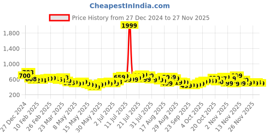 myntra.com glitchez Urban Savvy Printed Cotton Terry Relaxed Sweatshirt glitchez Price History Graph from 27 Dec 2024 to 22 Nov 2025