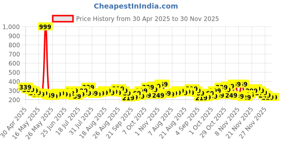 myntra.com glitchez Urban Savvy Printed Relaxed Fit Longline T-shirt glitchez Price History Graph from 30 Apr 2025 to 30 Nov 2025