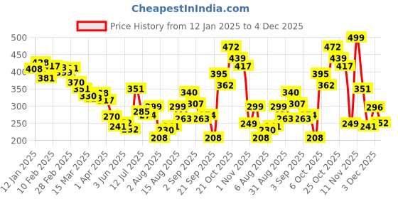 myntra.com glitchez Urban Savvy Printed Relaxed Fit T-shirt glitchez Price History Graph from 12 Jan 2025 to 3 Dec 2025