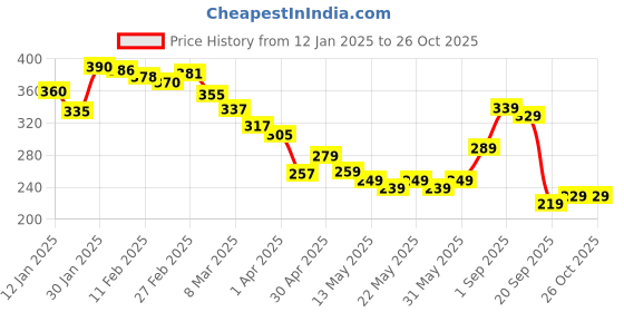 myntra.com glitchez Urban Savvy Printed Relaxed Fit T-shirt glitchez Price History Graph from 12 Jan 2025 to 26 Oct 2025
