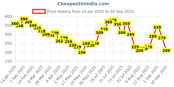 myntra.com glitchez Urban Savvy Printed Relaxed Fit T-shirt glitchez Price History Graph from 14 Jan 2025 to 20 Sep 2025
