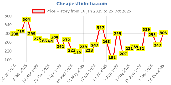 myntra.com glitchez Urban Savvy Printed Relaxed Fit T-shirt glitchez Price History Graph from 16 Jan 2025 to 25 Oct 2025