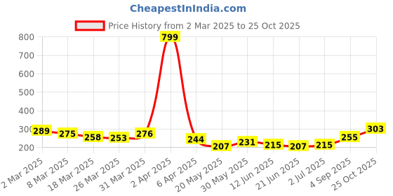 myntra.com glitchez Urban Savvy Printed Relaxed Fit T-shirt glitchez Price History Graph from 2 Mar 2025 to 25 Oct 2025