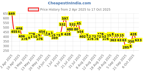 myntra.com glitchez Urban Style Cut Out Mesh Fitted Crop Top glitchez Price History Graph from 2 Apr 2025 to 16 Oct 2025