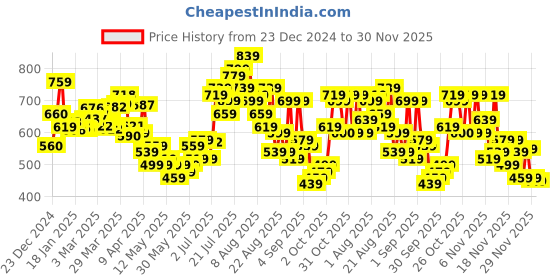myntra.com glitchez Urban Swag Minimal Print Cotton Terry Oversized Fit Sweatshirt glitchez Price History Graph from 23 Dec 2024 to 30 Nov 2025