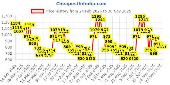 myntra.com glitchez Urban Swag Self Design Relaxed Bomber Jacket glitchez Price History Graph from 24 Feb 2025 to 29 Nov 2025
