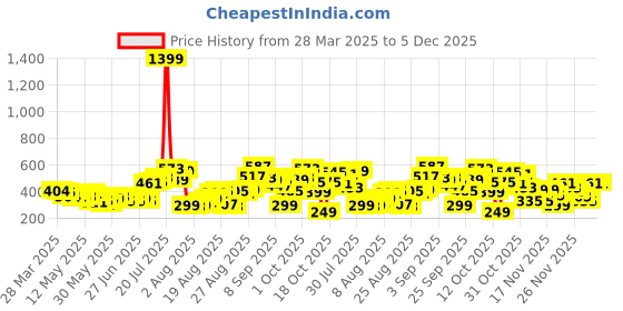 myntra.com glitchez Urban Swag Textured Oversized T-shirt glitchez Price History Graph from 28 Mar 2025 to 5 Dec 2025