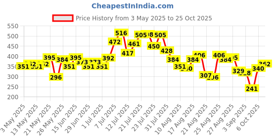 myntra.com glitchez Urban Swagger Printed Oversized T-shirt glitchez Price History Graph from 3 May 2025 to 25 Oct 2025