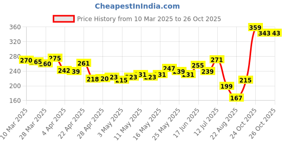 myntra.com glitchez Urban Swagger Tank Crop Top glitchez Price History Graph from 10 Mar 2025 to 25 Oct 2025