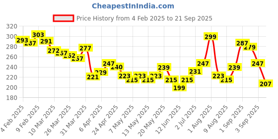 myntra.com glitchez Urban Threads Oversized Fit T-shirt glitchez Price History Graph from 4 Feb 2025 to 21 Sep 2025