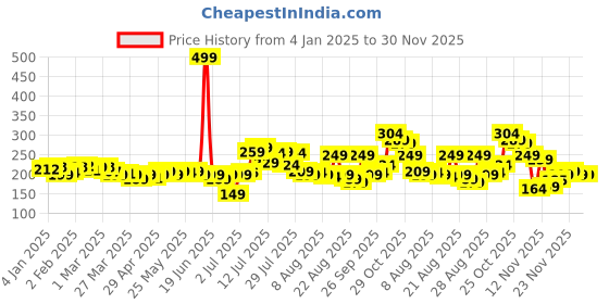 myntra.com glitchez Urban Threads Print Detail Crop T-shirt glitchez Price History Graph from 4 Jan 2025 to 30 Nov 2025