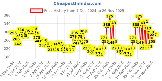 myntra.com glitchez Urban Threads Printed Oversized T-shirt glitchez Price History Graph from 7 Dec 2024 to 26 Nov 2025