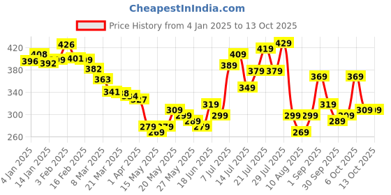 myntra.com glitchez Urban Touch Graphic & Typography Printed Relaxed Fit T-shirt glitchez Price History Graph from 4 Jan 2025 to 13 Oct 2025