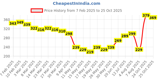 myntra.com glitchez Urban Touch Graphic Printed Relaxed Fit T-shirt glitchez Price History Graph from 7 Feb 2025 to 25 Oct 2025