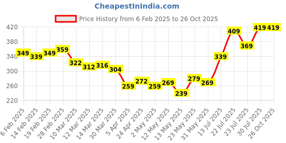 myntra.com glitchez Urban Touch Graphic Printed Relaxed Fit T-shirt glitchez Price History Graph from 6 Feb 2025 to 26 Oct 2025