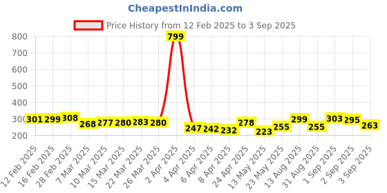 myntra.com glitchez Urban Touch Graphic Printed Relaxed Fit T-shirt glitchez Price History Graph from 12 Feb 2025 to 3 Sep 2025