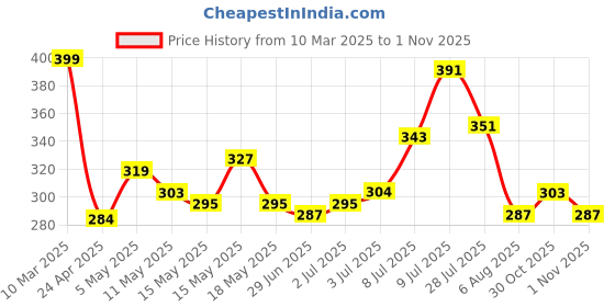 myntra.com glitchez Urban Touch Minimal Printed Oversized T-shirt glitchez Price History Graph from 10 Mar 2025 to 1 Nov 2025