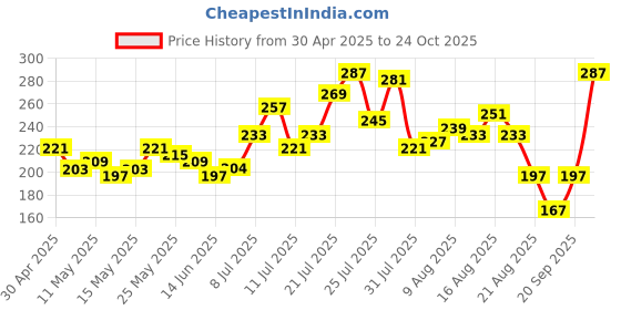 myntra.com glitchez Urban Touch Minimal Typography Printed Crop T-shirt glitchez Price History Graph from 30 Apr 2025 to 24 Oct 2025