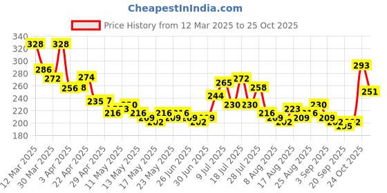 myntra.com glitchez Urban Touch Typography Printed Oversized Crop T-shirt glitchez Price History Graph from 12 Mar 2025 to 25 Oct 2025