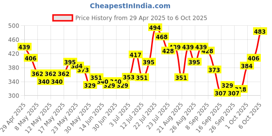 myntra.com glitchez Urban Touch Typography Printed Oversized T-shirt glitchez Price History Graph from 29 Apr 2025 to 4 Oct 2025