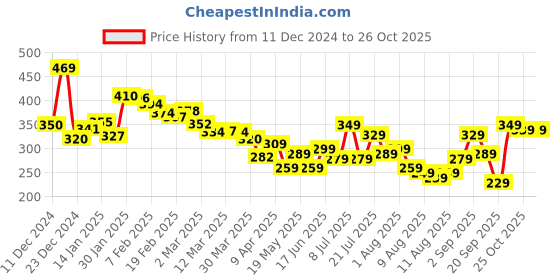 myntra.com glitchez Urban Upgraded Oversized Printed T-shirt glitchez Price History Graph from 11 Dec 2024 to 26 Oct 2025