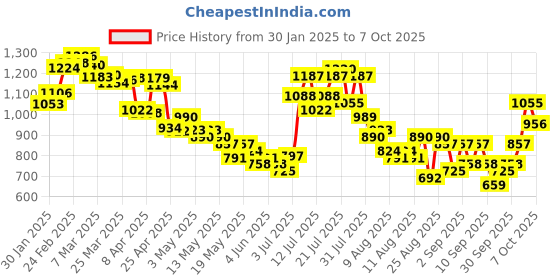 myntra.com glitchez Urban Utility Button Up Denim Jacket glitchez Price History Graph from 30 Jan 2025 to 7 Oct 2025