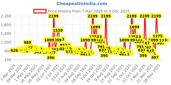 myntra.com glitchez Urban Utility Cargo-Style Jeans glitchez Price History Graph from 7 Mar 2025 to 3 Dec 2025