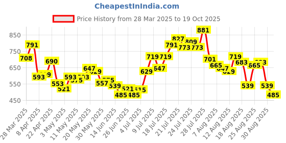 myntra.com glitchez Urban Utility Checked Raw Hem Relaxed Fit Shirt glitchez Price History Graph from 28 Mar 2025 to 19 Oct 2025