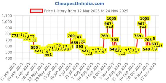 myntra.com glitchez Urban Utility Flap Pocketed Relaxed Playsuit glitchez Price History Graph from 12 Mar 2025 to 24 Nov 2025