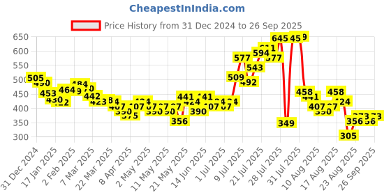 myntra.com glitchez Urban Utility Mini Shirt Style Dress with Belt glitchez Price History Graph from 31 Dec 2024 to 26 Sep 2025