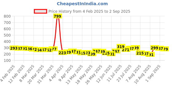 myntra.com glitchez Urban Utility Oversized Fit T-shirt glitchez Price History Graph from 4 Feb 2025 to 2 Sep 2025