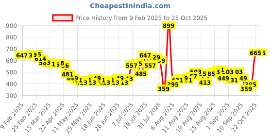 myntra.com glitchez Urban Utility Printed Oversized Shirt glitchez Price History Graph from 9 Feb 2025 to 24 Oct 2025