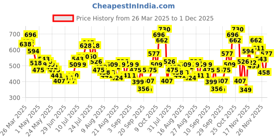 myntra.com glitchez Urban Utility Printed Relaxed Fit Shirt glitchez Price History Graph from 26 Mar 2025 to 1 Dec 2025