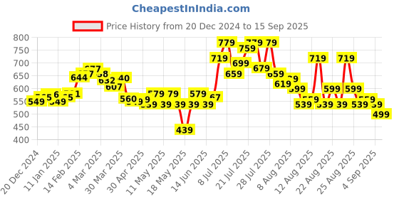 myntra.com glitchez Urban Utility Ribbed Oversized Pullover glitchez Price History Graph from 20 Dec 2024 to 15 Sep 2025