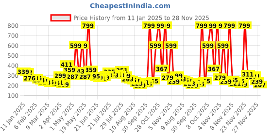 myntra.com glitchez Urban Vibe Graphic Printed Relaxed Fit T-shirt glitchez Price History Graph from 11 Jan 2025 to 28 Nov 2025