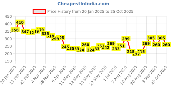 myntra.com glitchez Urban Vibe Graphic Printed Relaxed Fit T-shirt glitchez Price History Graph from 20 Jan 2025 to 25 Oct 2025